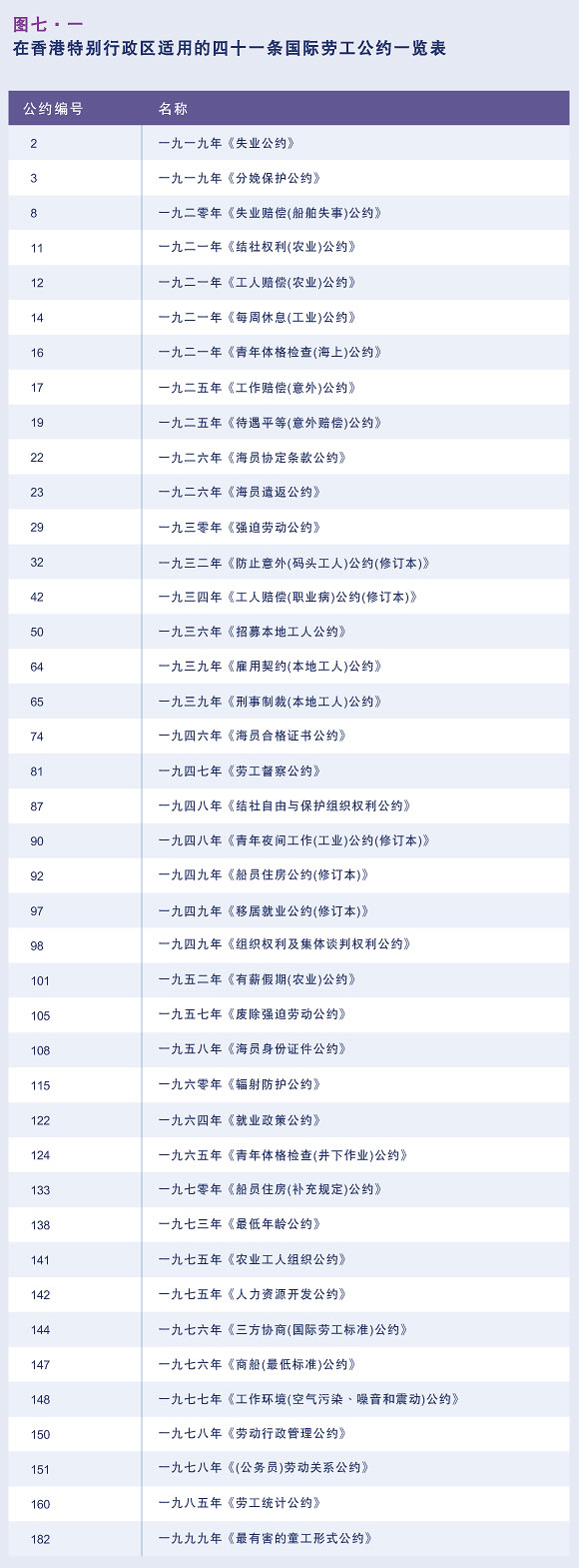 在香港特别行政区适用的四十一条国际劳工公约一览表
