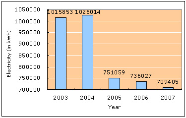 Electricity Consumption