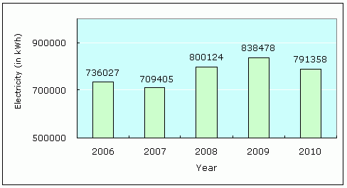 Electricity Consumption