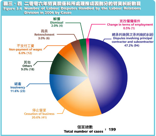 二零零六年勞資關係科所處理按成因劃分的勞資糾紛數目