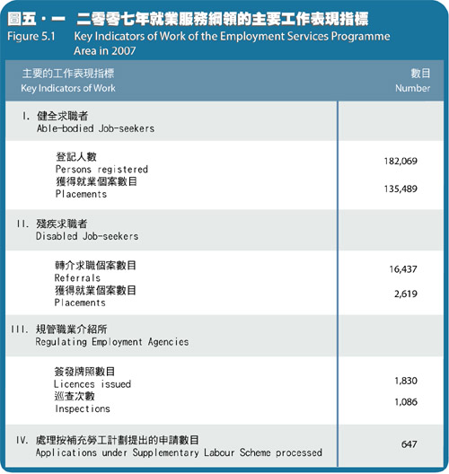 二零零七年就业服务纲领的主要工作表现指标