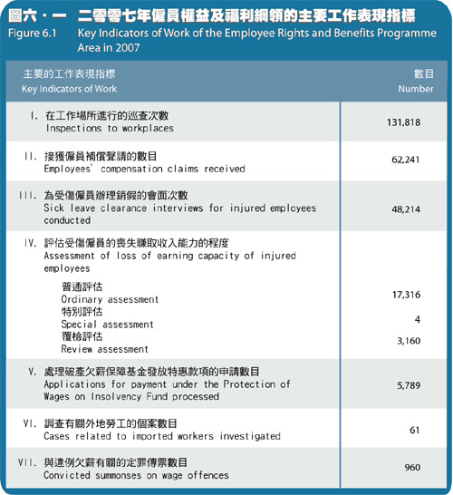 Key Indicators of Work of the Employee Rights and Benefits Programme Area in 2007