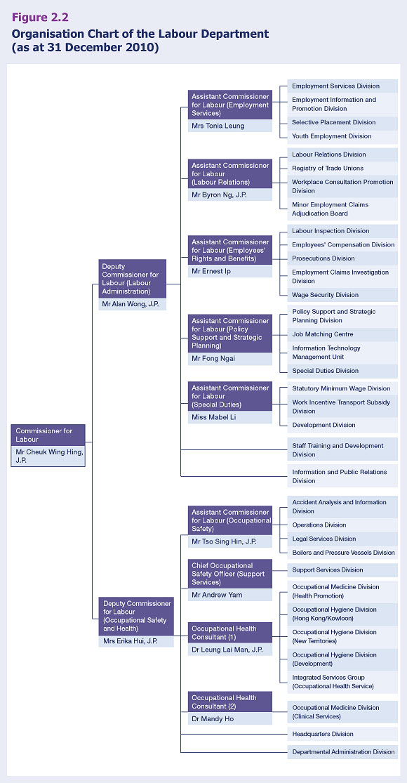 Organisation Chart of the Labour Department (as at 31 December 2010)