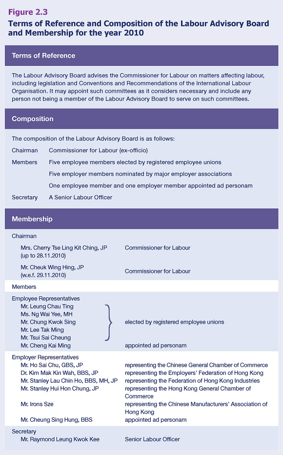 Terms of Reference and Composition of the Labour Advisory Board and Membership for the year 2010