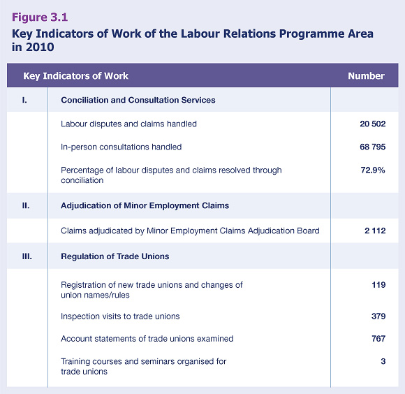 Key Indicators of Work of the Labour Relations Programme Area in 2010