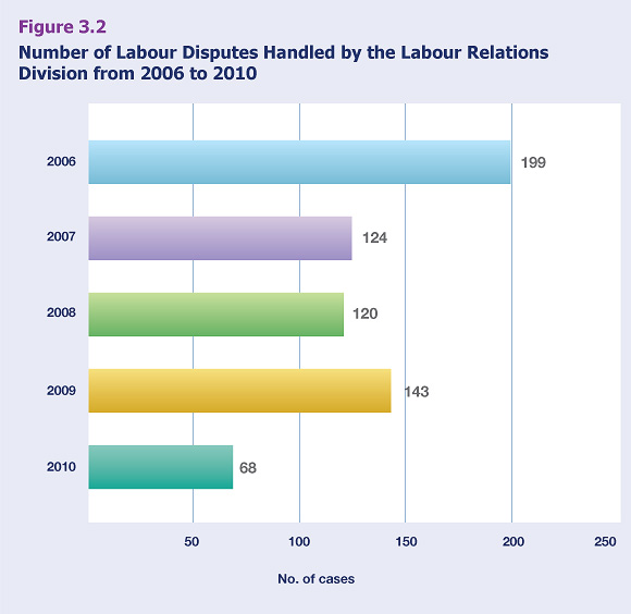 Number of Labour Disputes Handled by the Labour Relations Division from 2006 to 2010