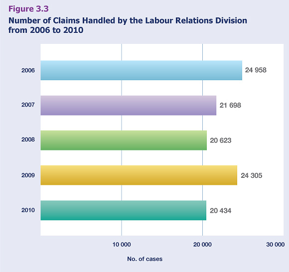 Number of Claims Handled by the Labour Relations Division from 2006 to 2010