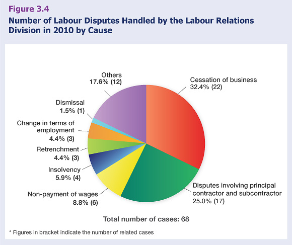 Number of Labour Disputes Handled by the Labour Relations Division in 2010 by Cause