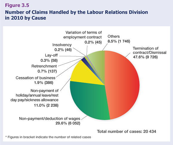 Number of Claims Handled by the Labour Relations Division in 2010 by Cause