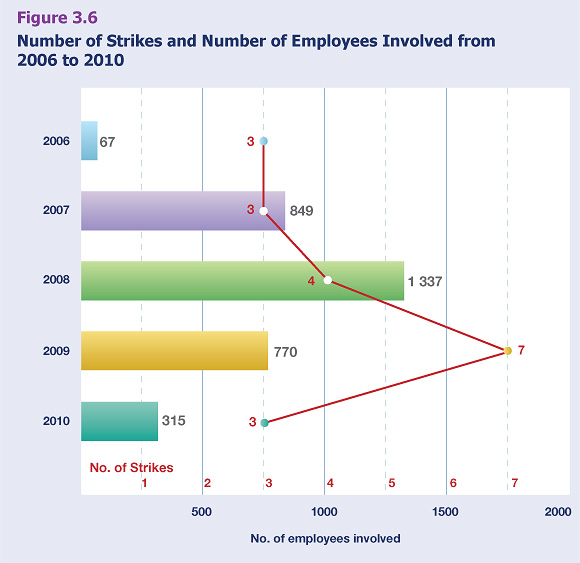 Number of Strikes and Number of Employees Involved from 2006 to 2010