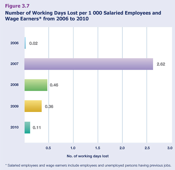 Number of Working Days Lost per 1 000 Salaried Employees and Wage Earners from 2006 to 2010