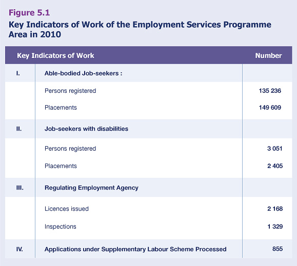 Key Indicators of Work of the Employment Services Programme Area in 2010