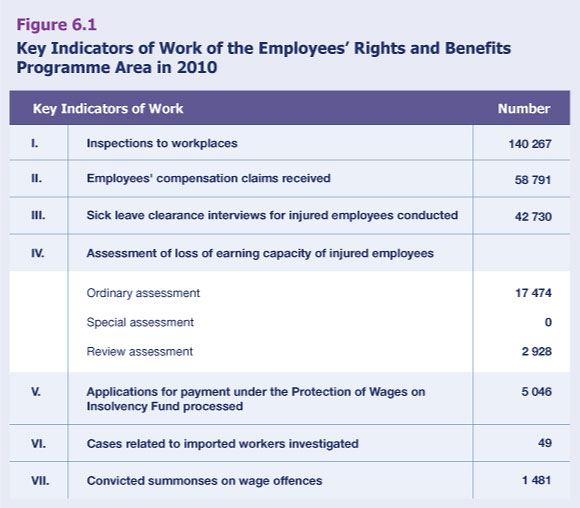 Key Indicators of Work of the Employee Rights and Benefits Programme Area in 2010
