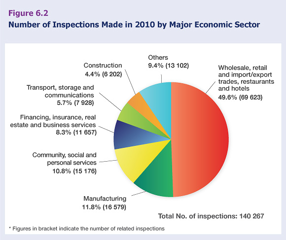 Number of Inspections Made in 2010 by Major Economic Sector