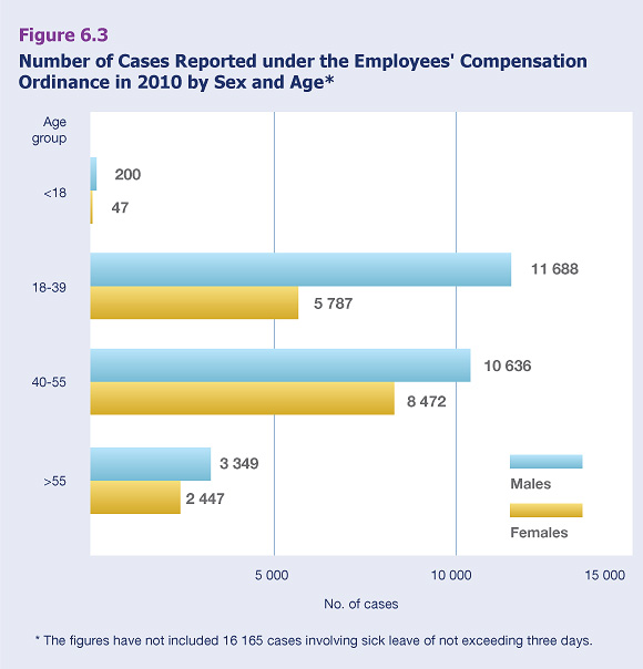 Number of Cases Reported under the Employees' Compensation Ordinance in 2010 by Sex and Age