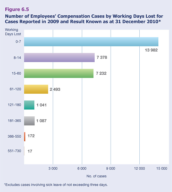 Number of Employees' Compensation Cases by Working Days Lost for Cases Reported in 2009 and Result Known as at 31 December 2010