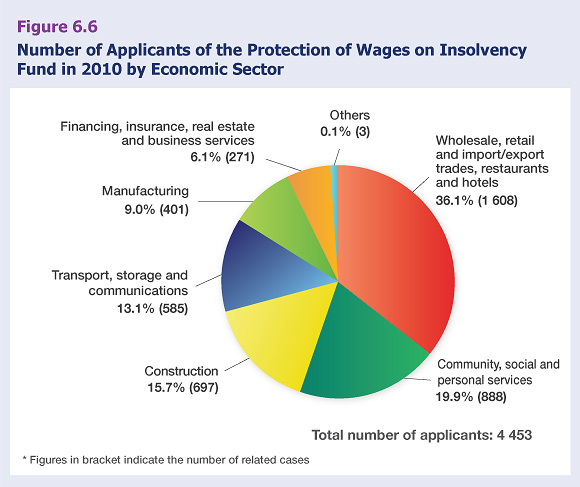 Number of Applicants of the Protection of Wages on Insolvency Fund in 2010 by Economic Sector