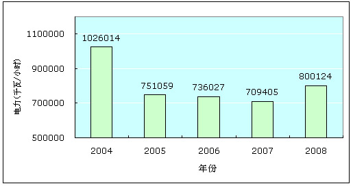 耗电量