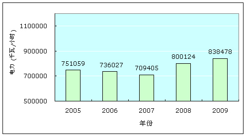 耗电量