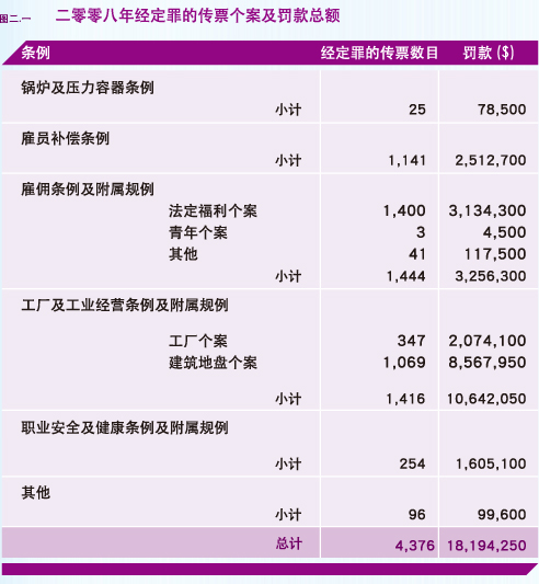 二零零八年经定罪的传票个案及罚款总额