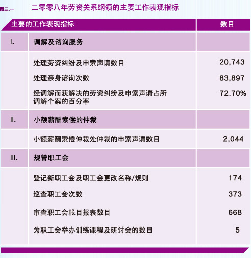 二零零八年劳资关系纲领的主要工作表现指标