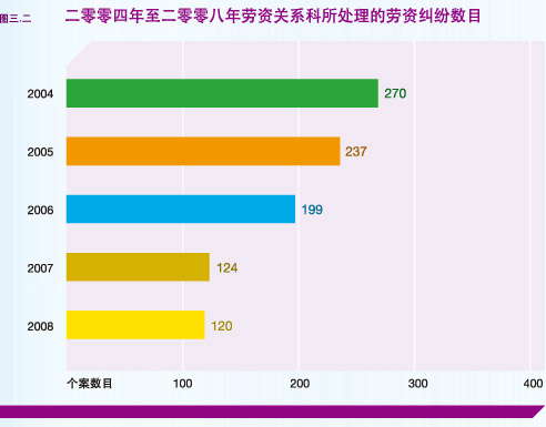二零零四年至二零零八年劳资关系科所处理的劳资纠纷数目
