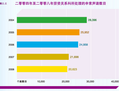 二零零四年至二零零八年劳资关系科所处理的申索声请数目