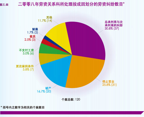 二零零八年劳资关系科所处理按成因划分的劳资纠纷数目