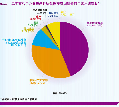 二零零八年劳资关系科所处理按成因划分的申索声请数目