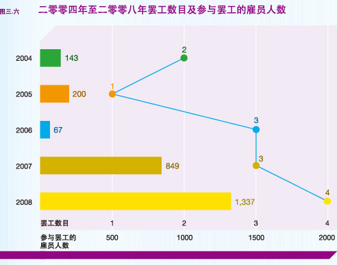 二零零四年至二零零八年罢工数目及参与罢工的雇员人数