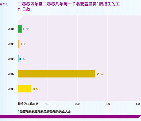 二零零四年至二零零八年每一千名受薪雇员所损失的工作日数