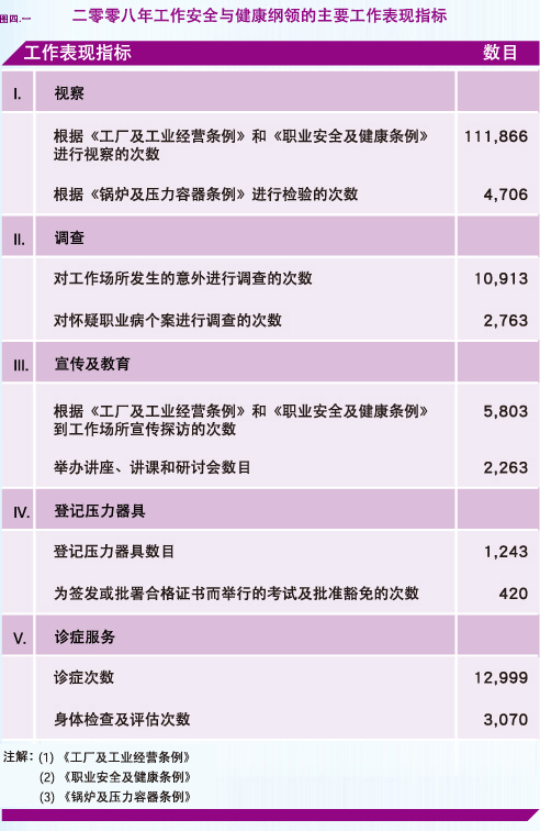 二零零八年工作安全与健康纲领的主要工作表现指标