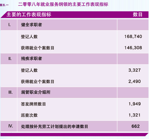 二零零八年就业服务纲领的主要工作表现指标