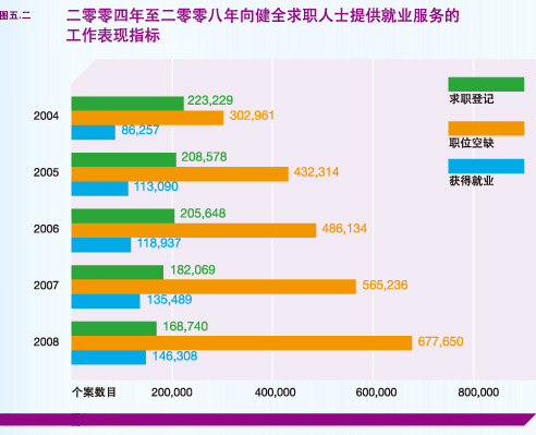 二零零四年至二零零八年向健全求职人士提供就业服务的工作表现指标