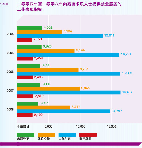 二零零四年至二零零八年向残疾求职人士提供就业服务的工作表现指标