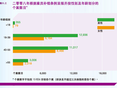 二零零八年根据雇员补偿条例呈报并按性别及年龄划分的个案数目