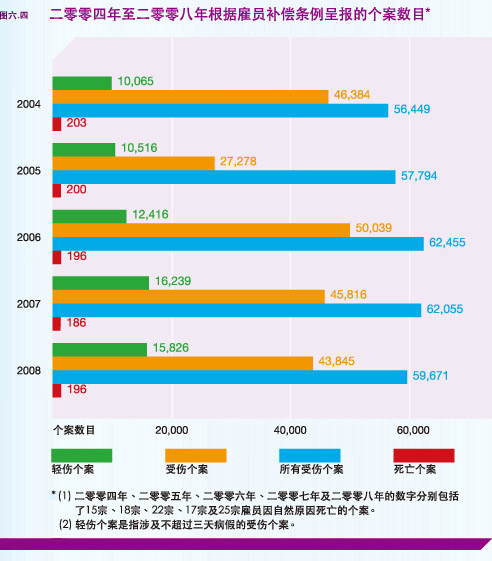 二零零四年至二零零八年根据雇员补偿条例呈报的个案数目