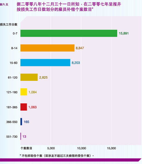 据二零零八年十二月三十一日所知，在二零零七年呈报并按损失工作日数划分的雇员补偿个案数目