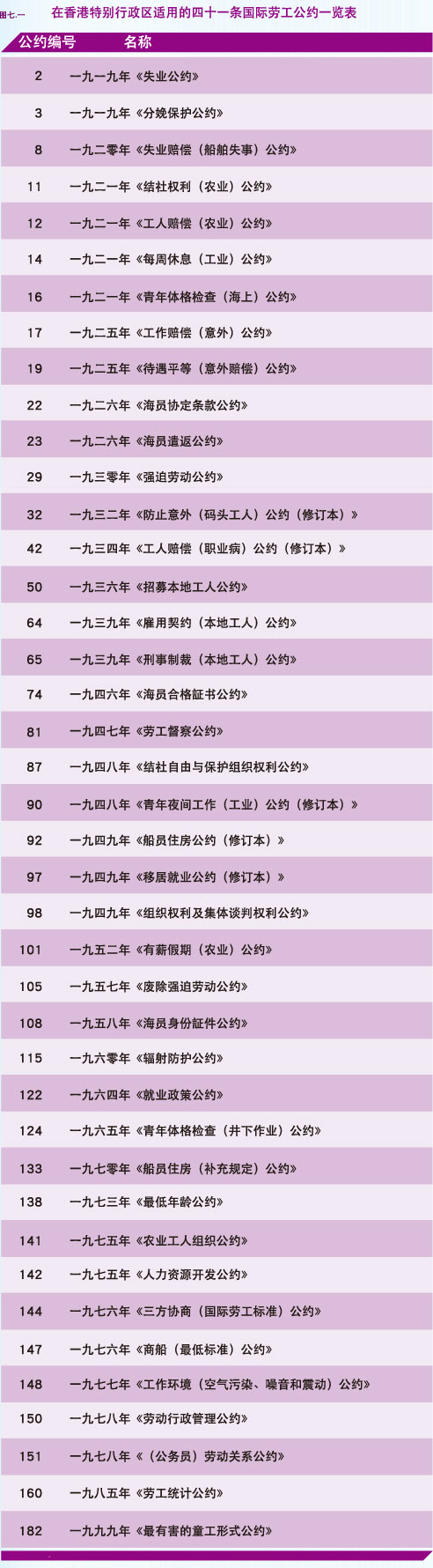 在香港特别行政区适用的四十一条国际劳工公约一览表