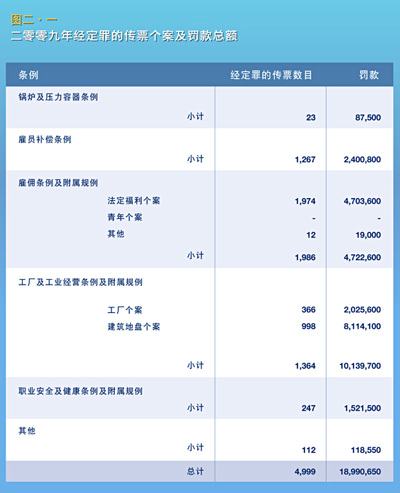 二零零九年经定罪的传票个案及罚款总额