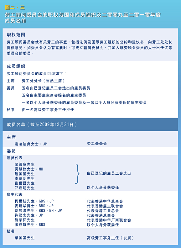 劳工顾问委员会的职权范围和成员组织及二零零九年至二零一零年度成员名单