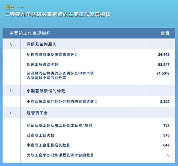 二零零九年劳资关系纲领的主要工作表现指标