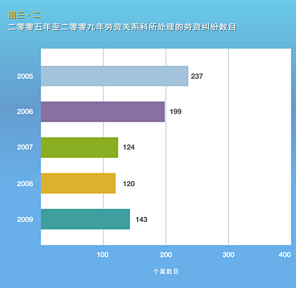 二零零五年至二零零九年劳资关系科所处理的劳资纠纷数目