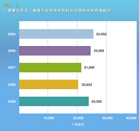 二零零五年至二零零九年劳资关系科所处理的申索声请数目