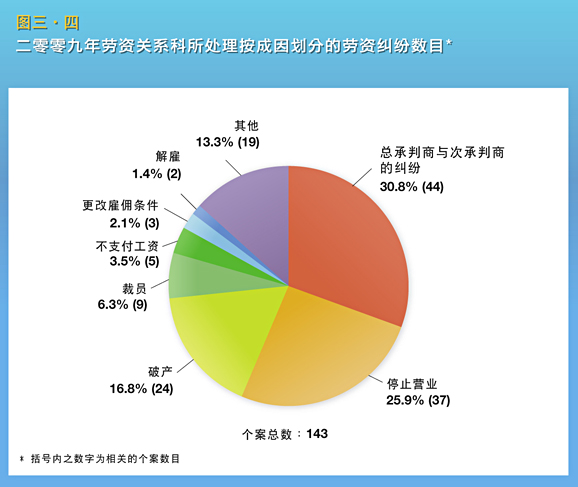 二零零九年劳资关系科所处理按成因划分的劳资纠纷数目