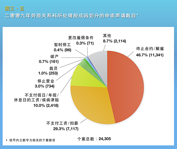 二零零九年劳资关系科所处理按成因划分的申索声请数目