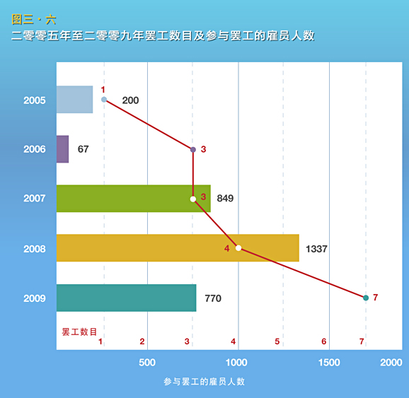 二零零五年至二零零九年罢工数目及参与罢工的雇员人数