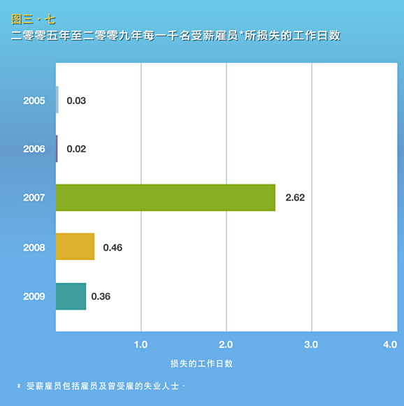 二零零五年至二零零九年每一千名受薪雇员所损失的工作日数