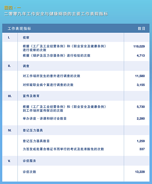 二零零九年工作安全与健康纲领的主要工作表现指标