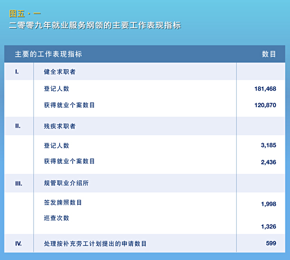 二零零九年就业服务纲领的主要工作表现指标